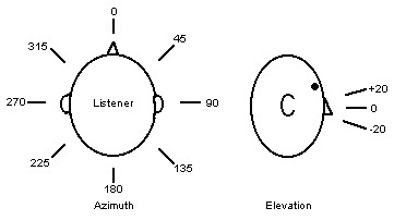 Angles of sound heard along the horizontal (azimuth) and vertical (elevation) planes.